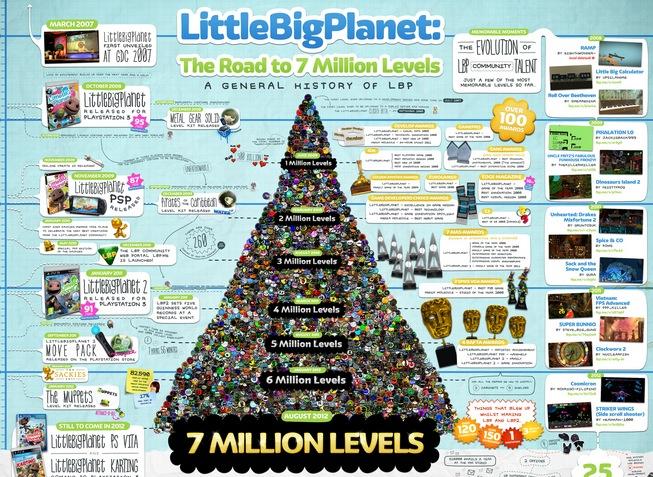 Little Big Planet hits 7 million user-made levels | Digital Trends