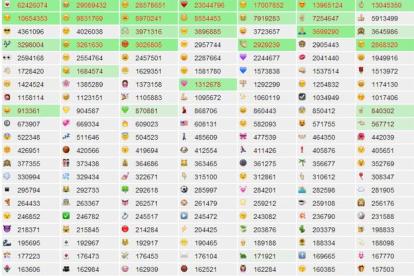 Want to know what Twitter's most-used emoji are? | Digital Trends