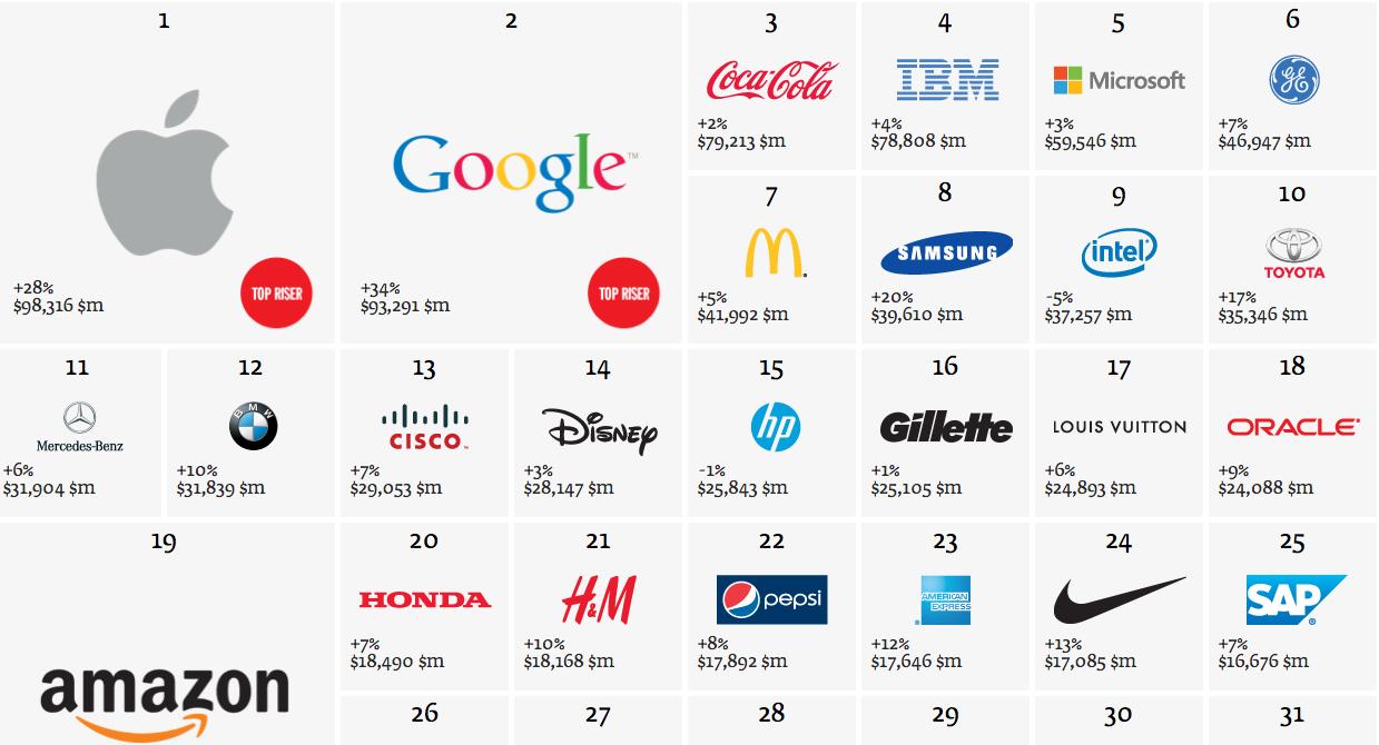 Apple becomes world's most valuable brand, knocks Coca-Cola from its ...