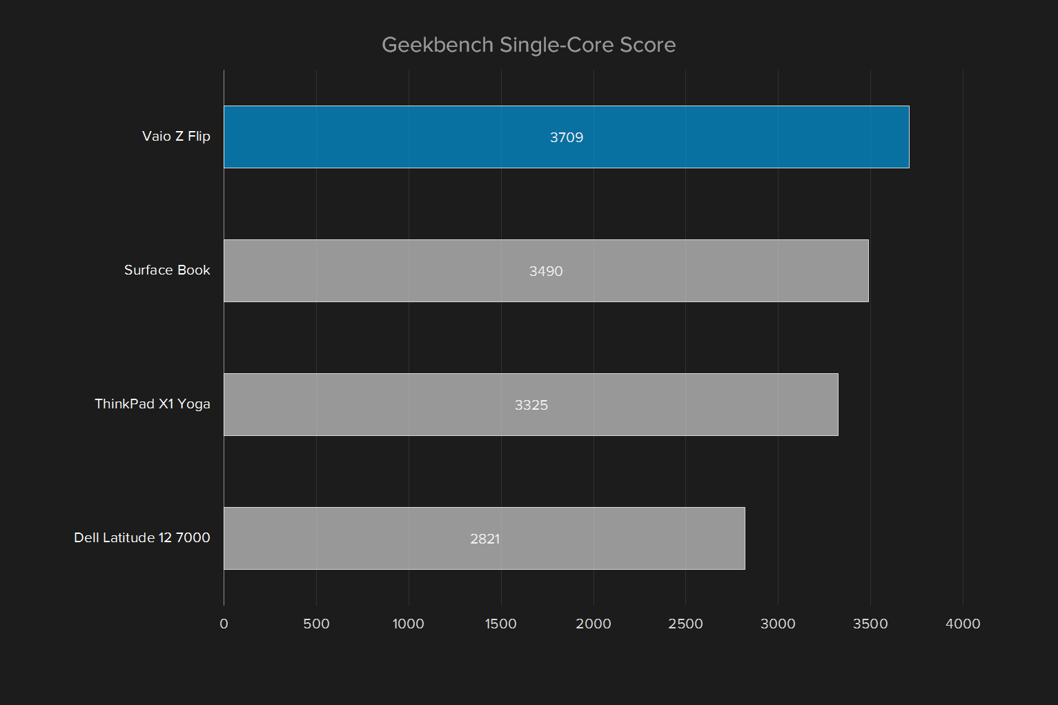 vaio z flip review geekbench single