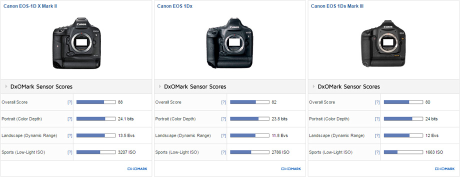 canon 5d mark ii dxomark