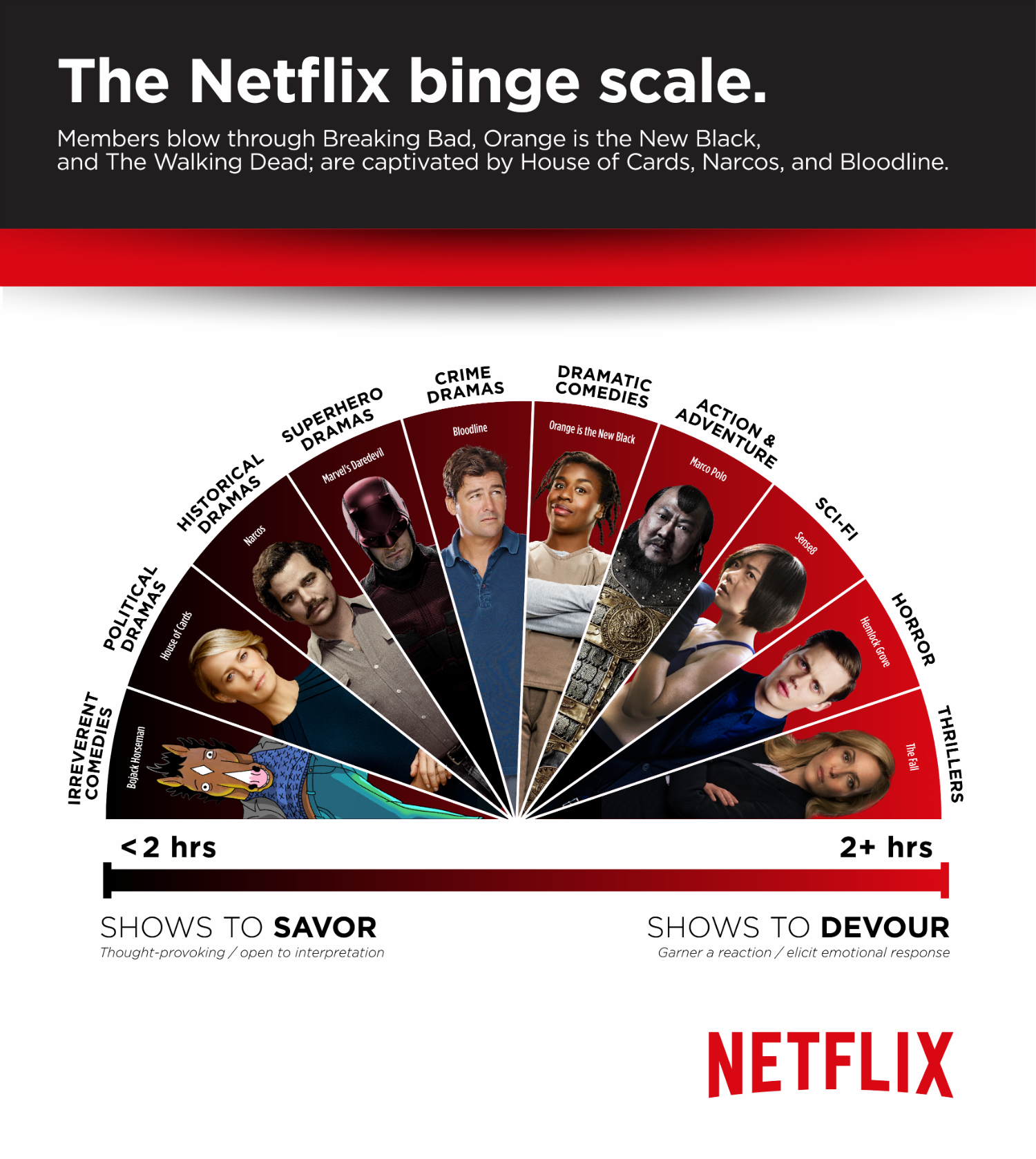 Netflix Explores Viewing Habits With New Binge Scale | Digital Trends