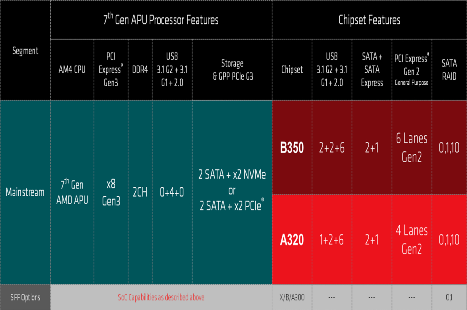 AMD s New AM4 Platform Goes Live With 7th Gen APUs Digital Trends