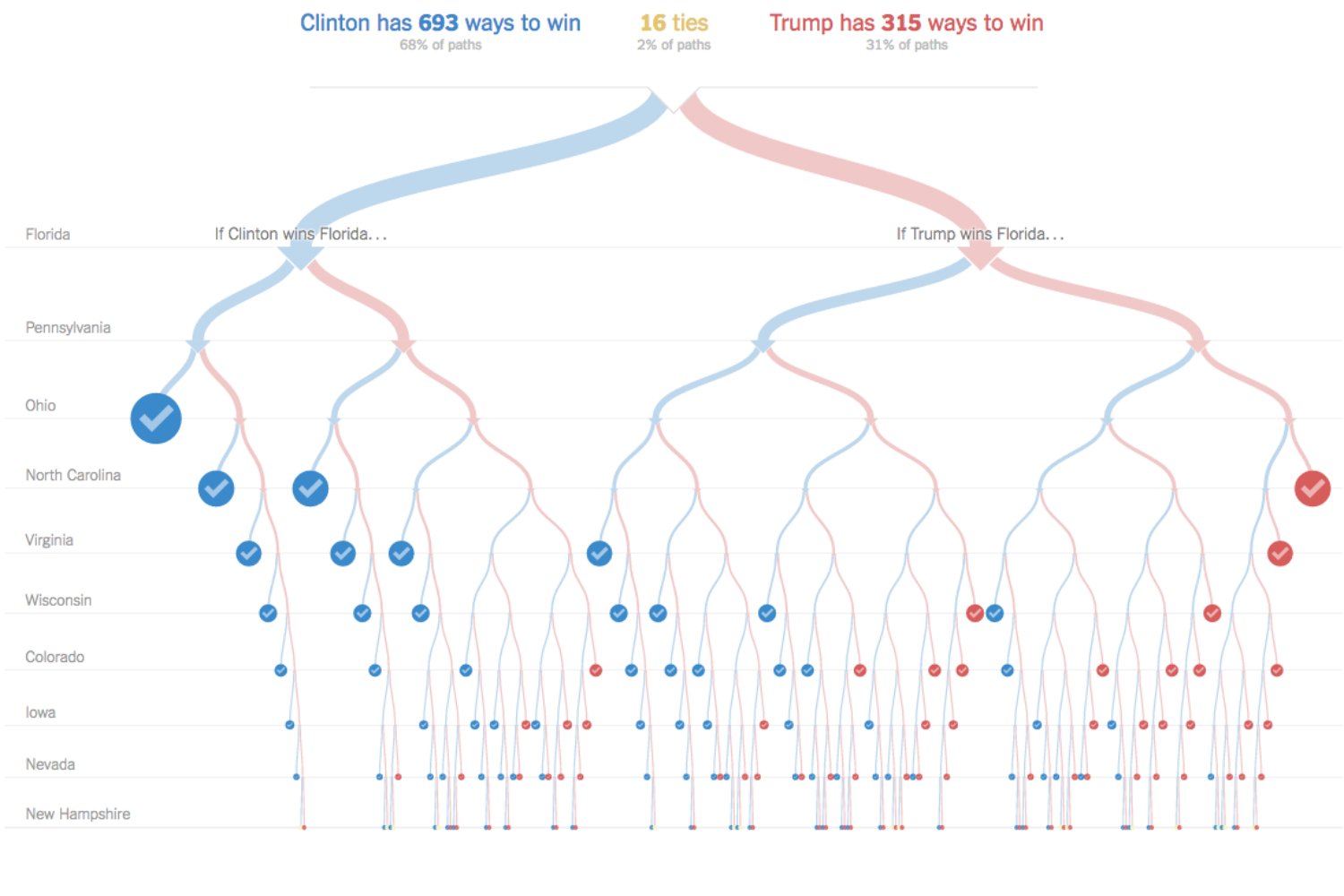 nytimes election needles