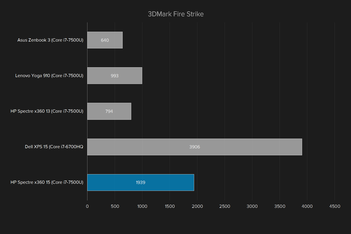 hp spectre x360 15 review 3dmark fire strike