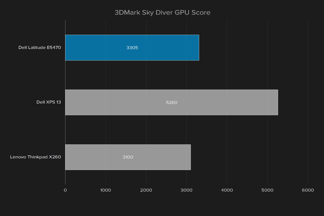 dell latitude e5470 review 3dmark sky diver