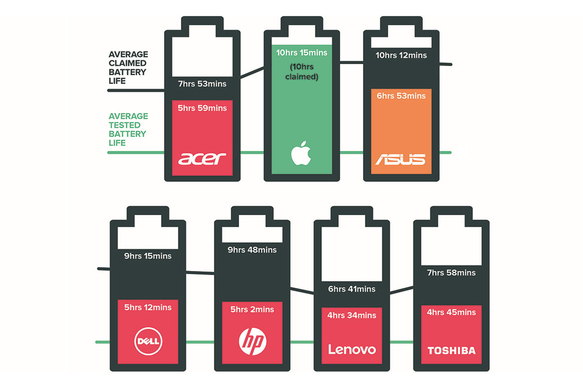 average laptop battery hours