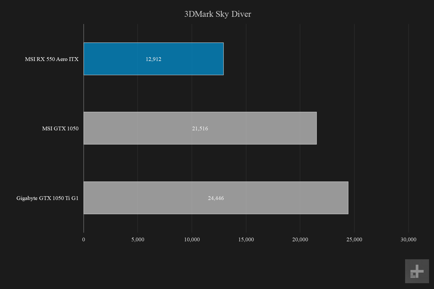 Rx 550 2gb vs sale gtx 1050