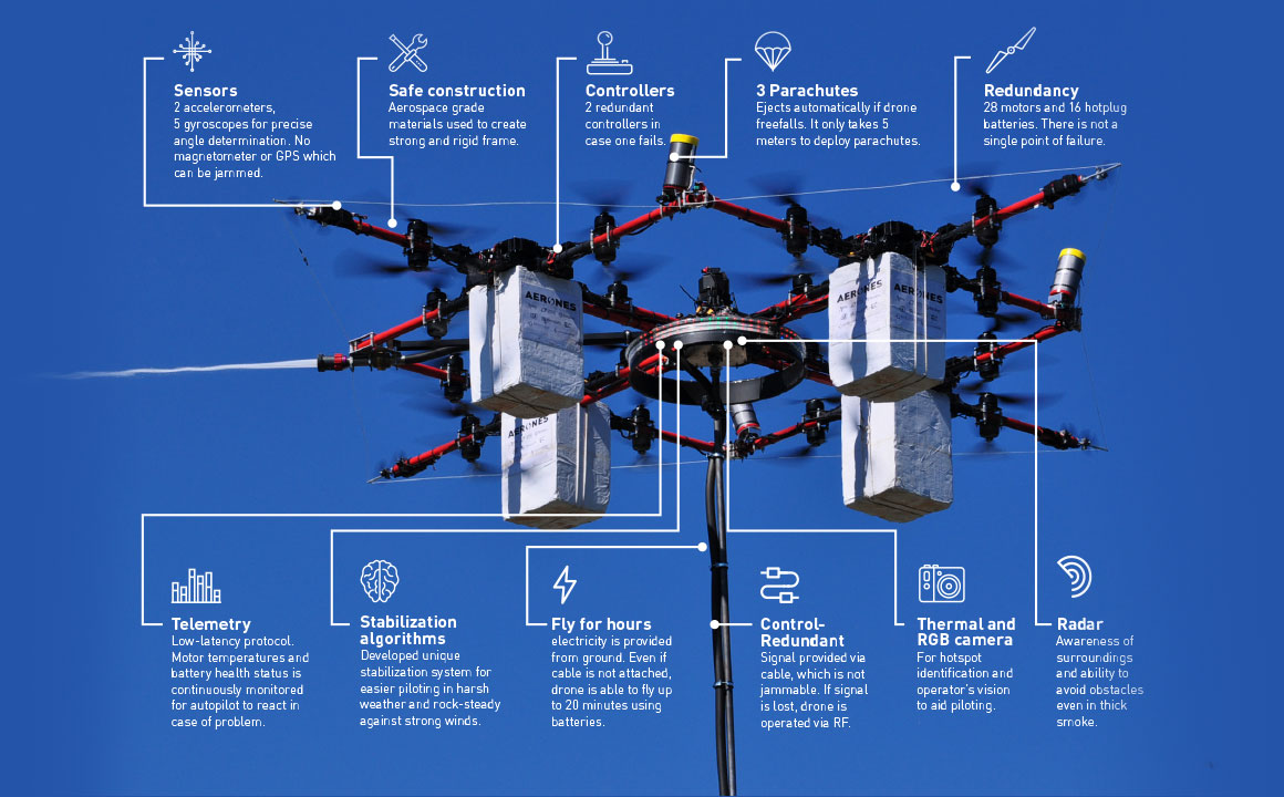 Aerones firefighting shop drone price