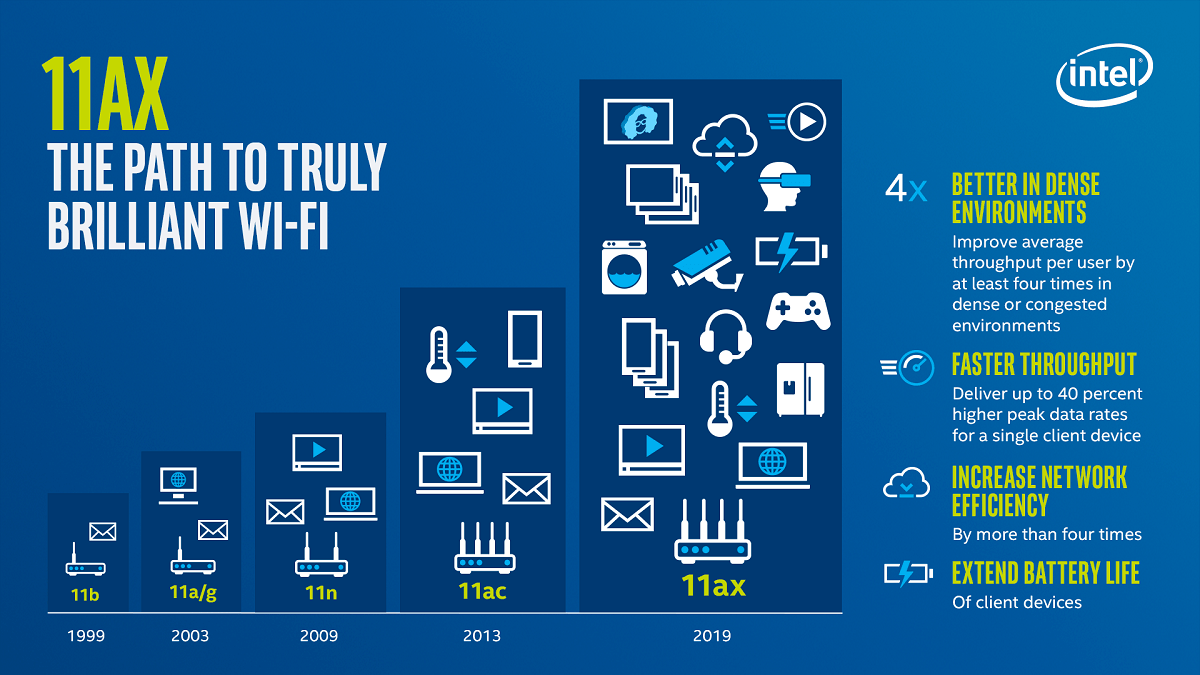 What Is Wi-Fi 6? A Look at This Wireless Networking Standard ...