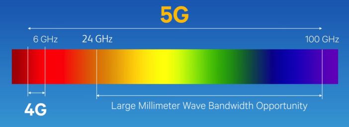 MmWave Vs. Sub-6: The Different Types Of 5G And How They Work | Digital ...