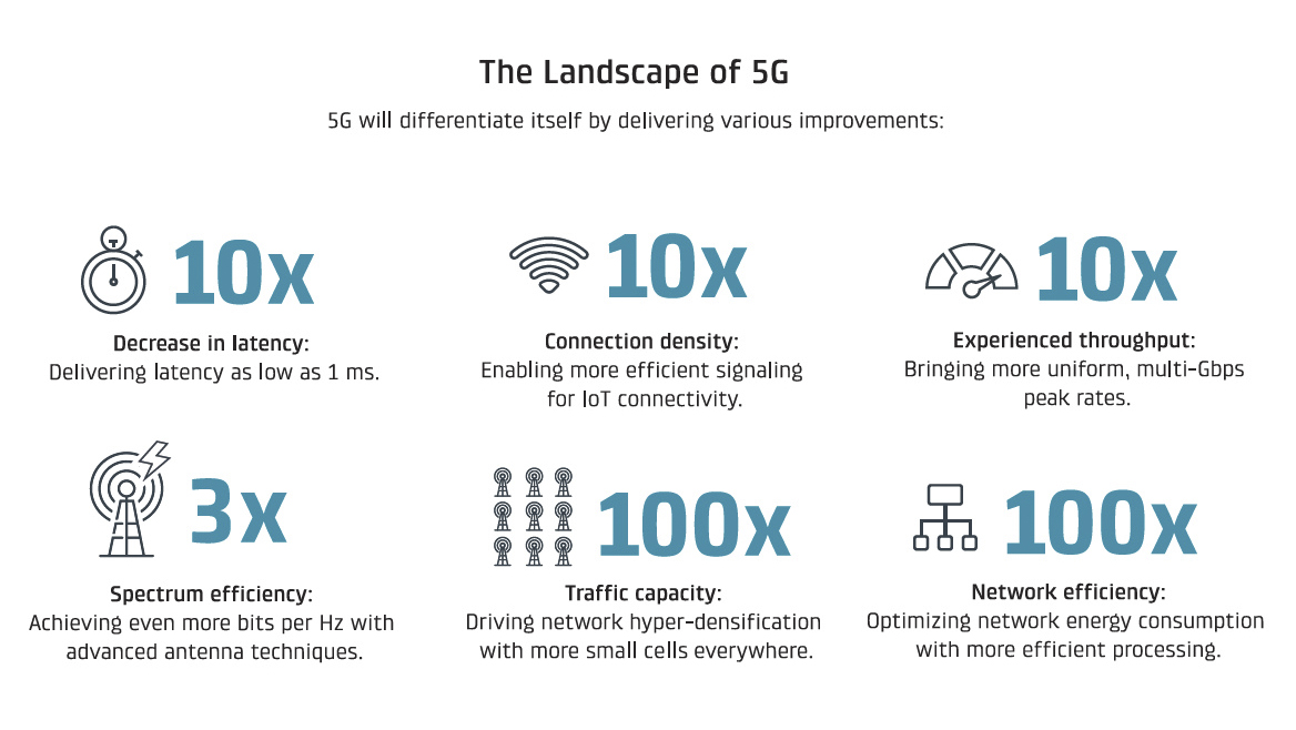 4G, 5G and LTE Explained