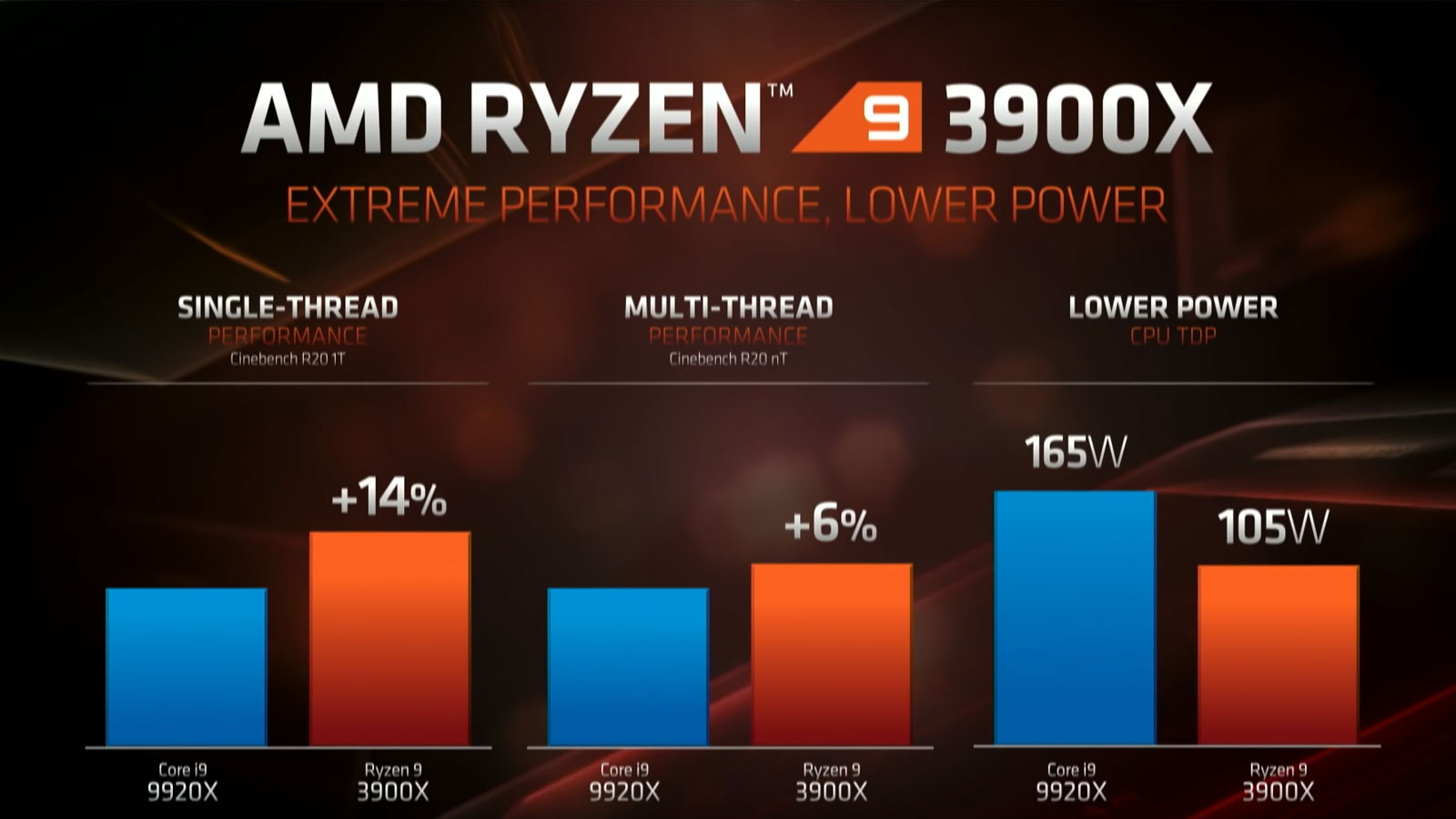 AMD Ryzen 9 3900X vs. Intel Core i9 9900K Spec Comparison