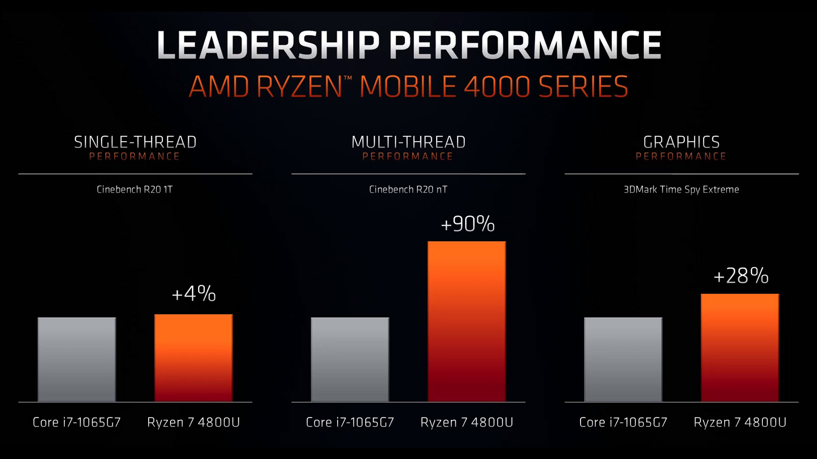 AMD Debuts Zen 2 Mobile Ryzen 4000 CPUs at CES 2020 Digital Trends