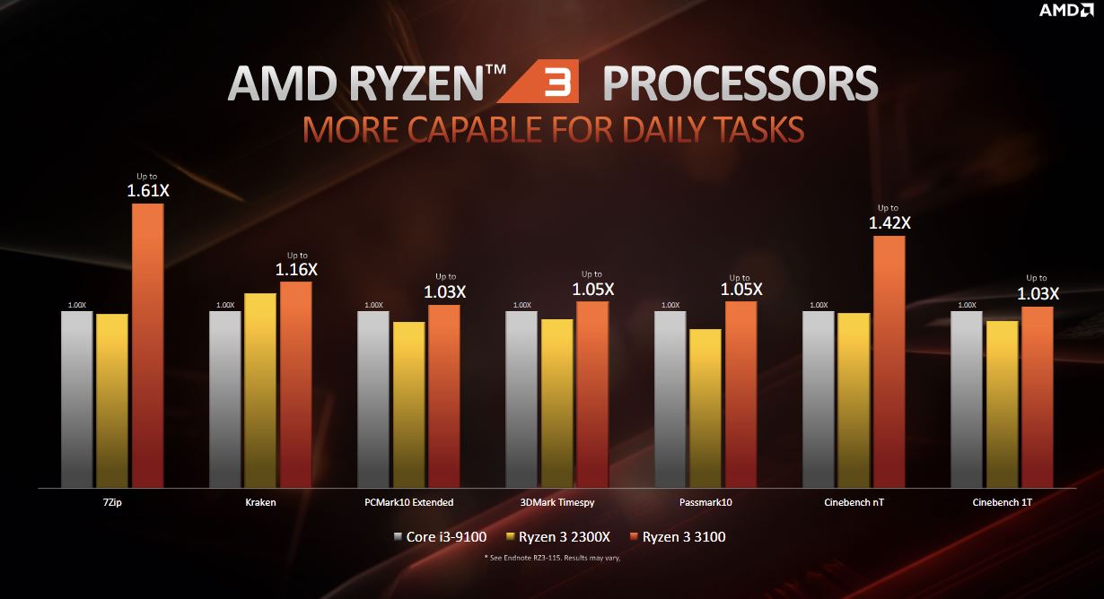 AMD s B550 Chipset Halts Support For Older Ryzen Processors