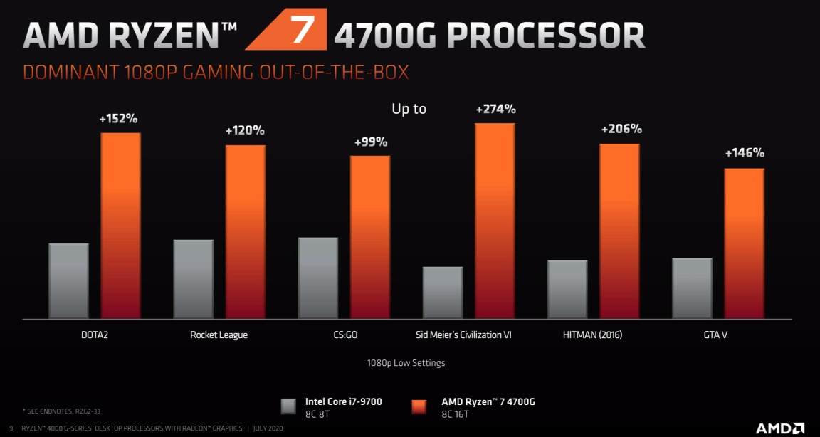 Ryzen 4000 2024 2020