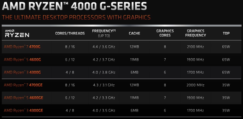 Ryzen best sale 4000 date