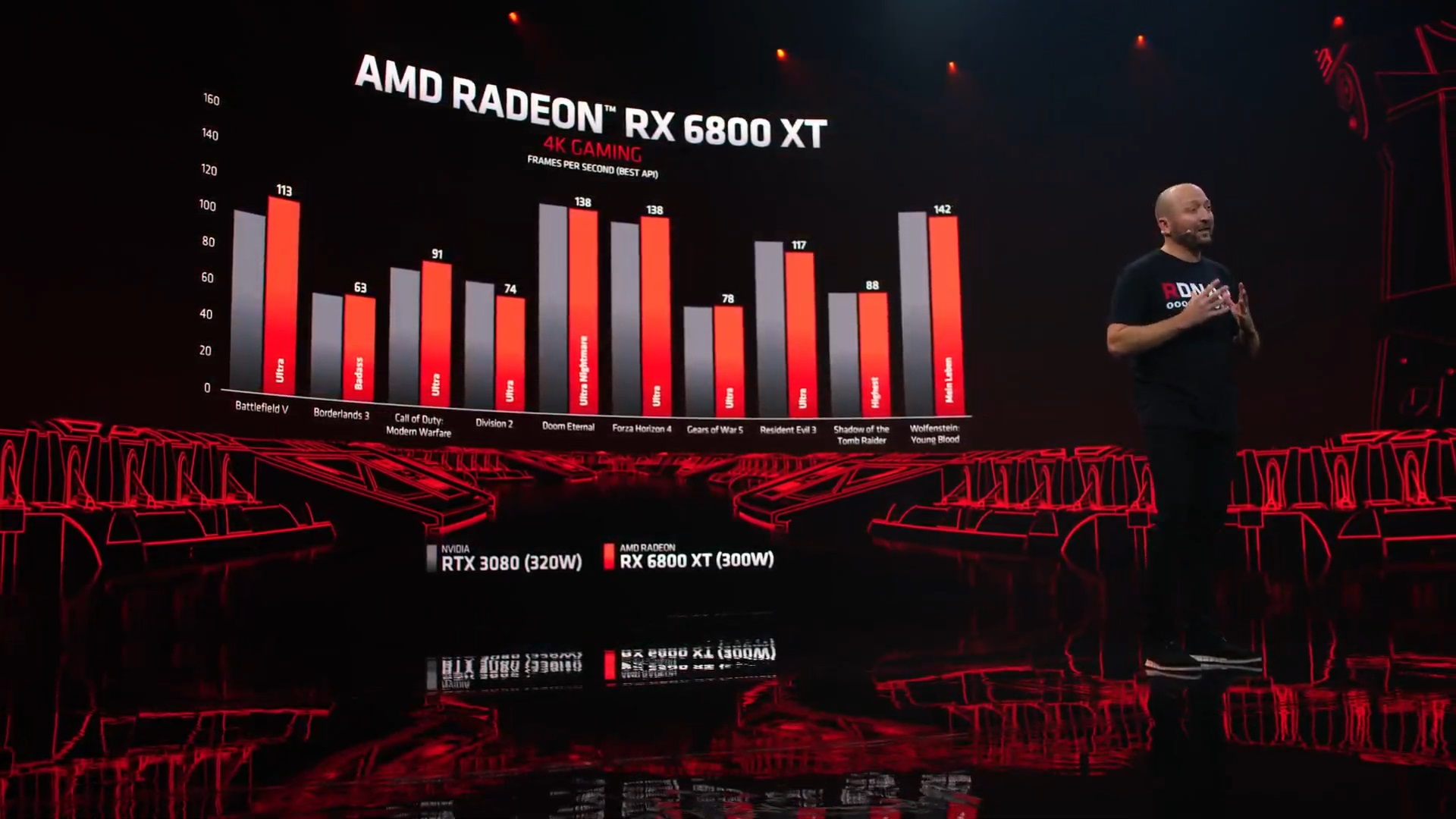 AMD Radeon RX 6800 XT Review - NVIDIA is in Trouble - Performance Summary
