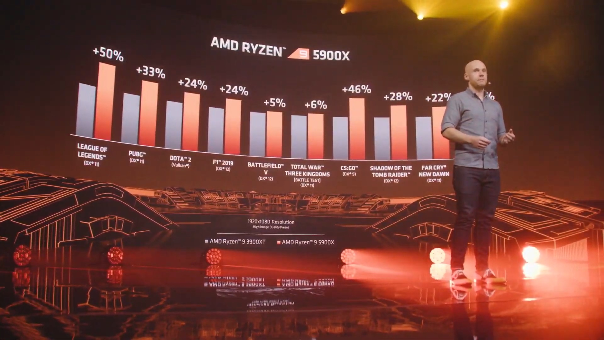 Ryzen 5900X vs. 3900X Digital Trends