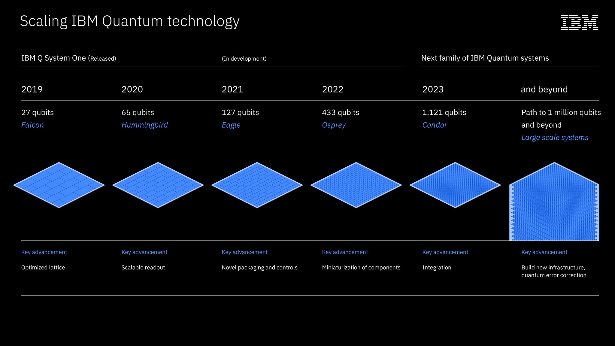 IBM's Ambitious Million-Qubit Quantum Computer Plan | Digital Trends