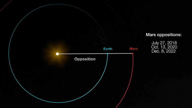 mars earth oppositions