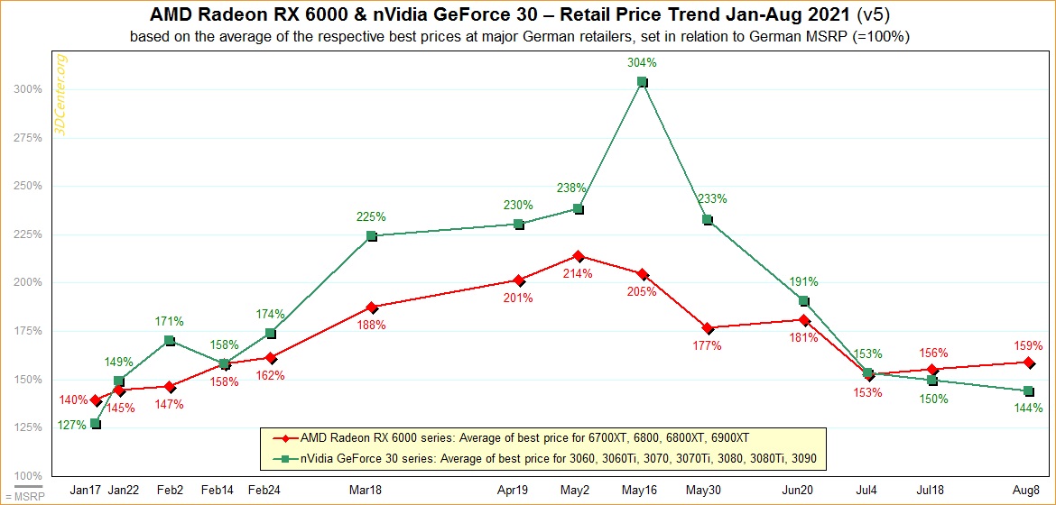 Amd gpu sale price