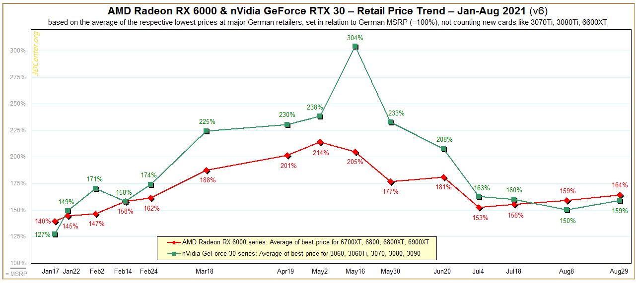 Gpu prices over on sale time