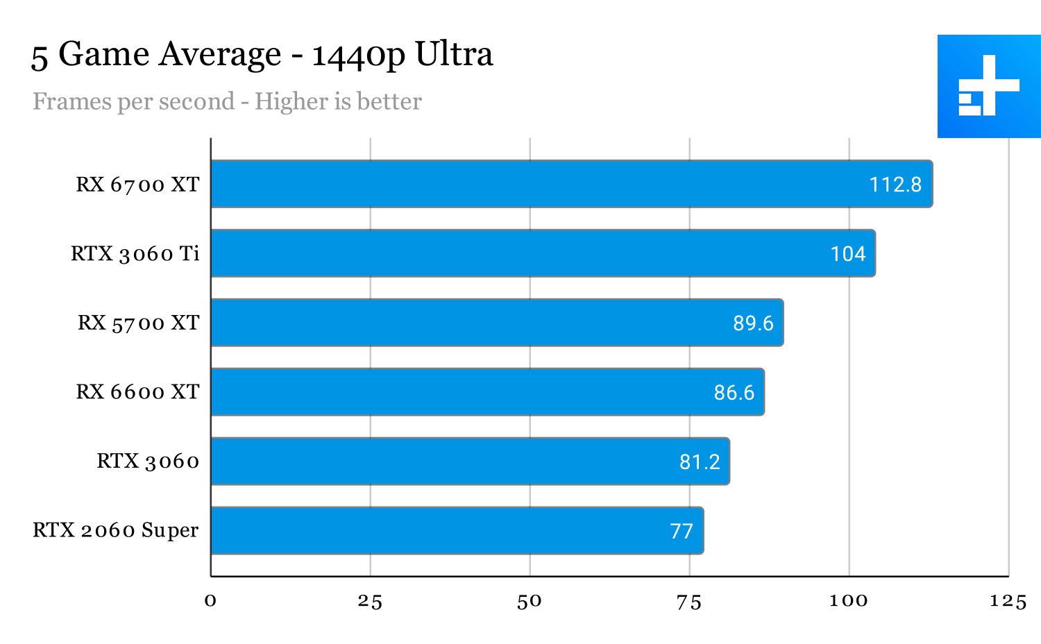 AMD Radeon RX 6600 XT Review: 1080p Gaming for a 1440p Price