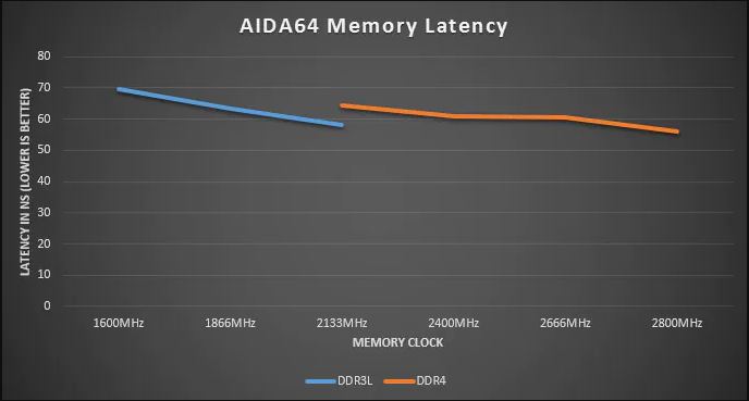 Ddr3 hot sale ddr4 difference