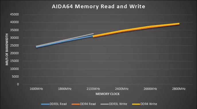 DDR3 vs. DDR4 RAM: Differences Explained | Digital Trends