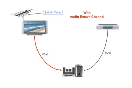 Tv con hdmi online arc