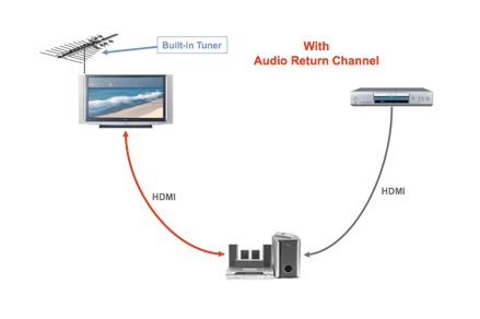 HDMI ARC, eARC, CEC : tout ce que vous devez savoir sur ces protocoles