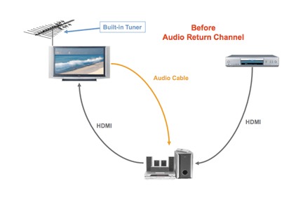 Hdmi arc cheap sound system