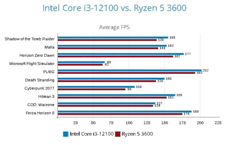 Intel core i3 2025 amd ryzen 5