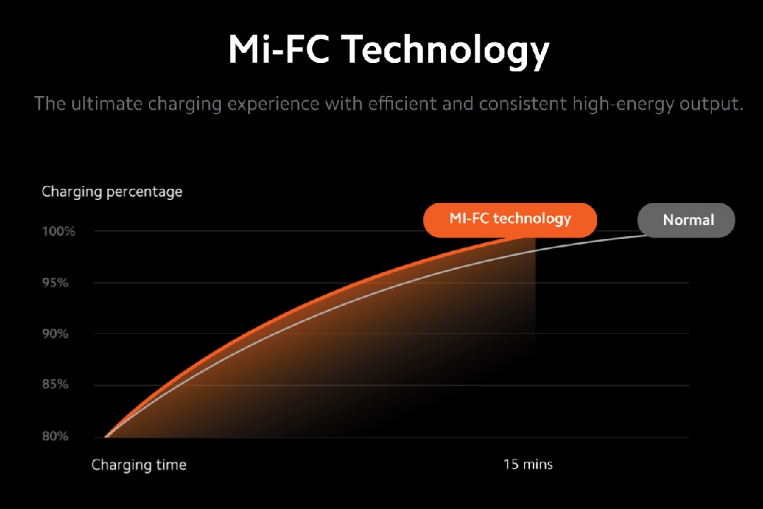 Xiaomi 120W Fast Wall Charger Adapter USB-C Cable Mi 13/13T/12S/12/12T/11T  Pro