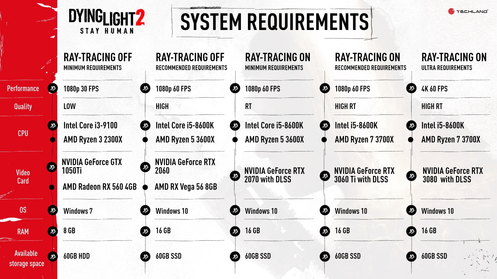 Revelados requisitos para Dying Light 2 PC
