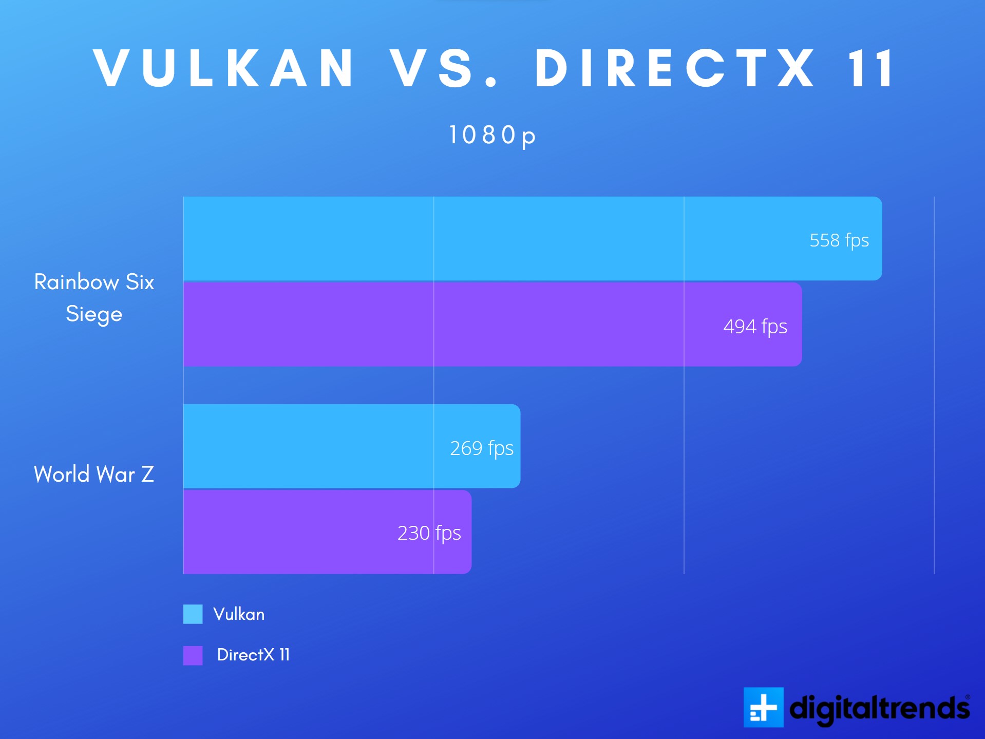 DirectX 11 vs DirectX 12 vs Performance Mode
