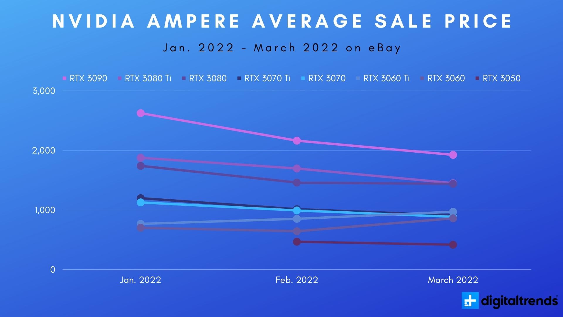 video card prices 2022