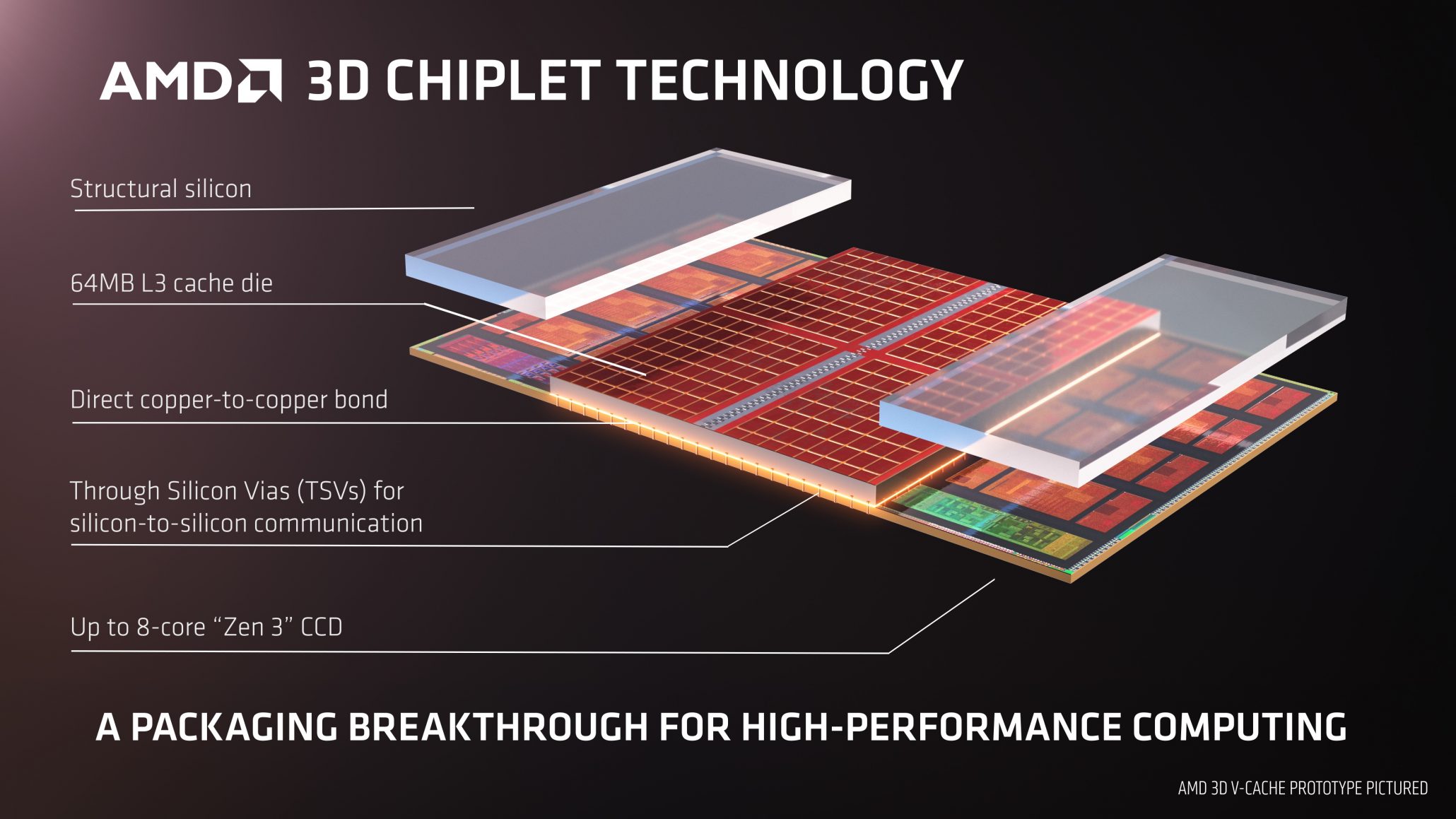 A slide explaining AMD 3D V-Cache.