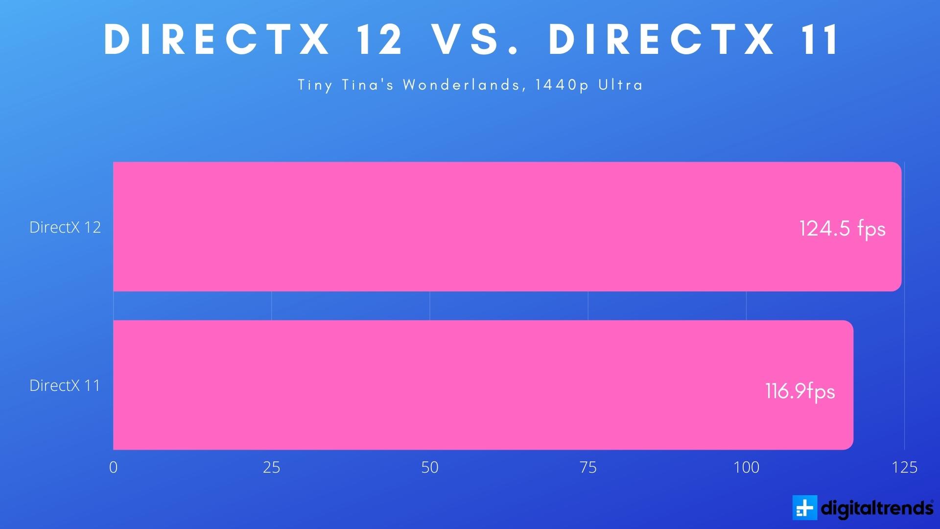 should i use directx 11 or 12