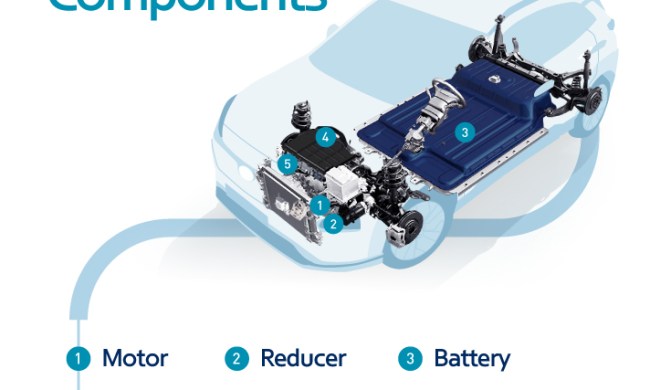 A diagram showing the main components of an electric vehicle.