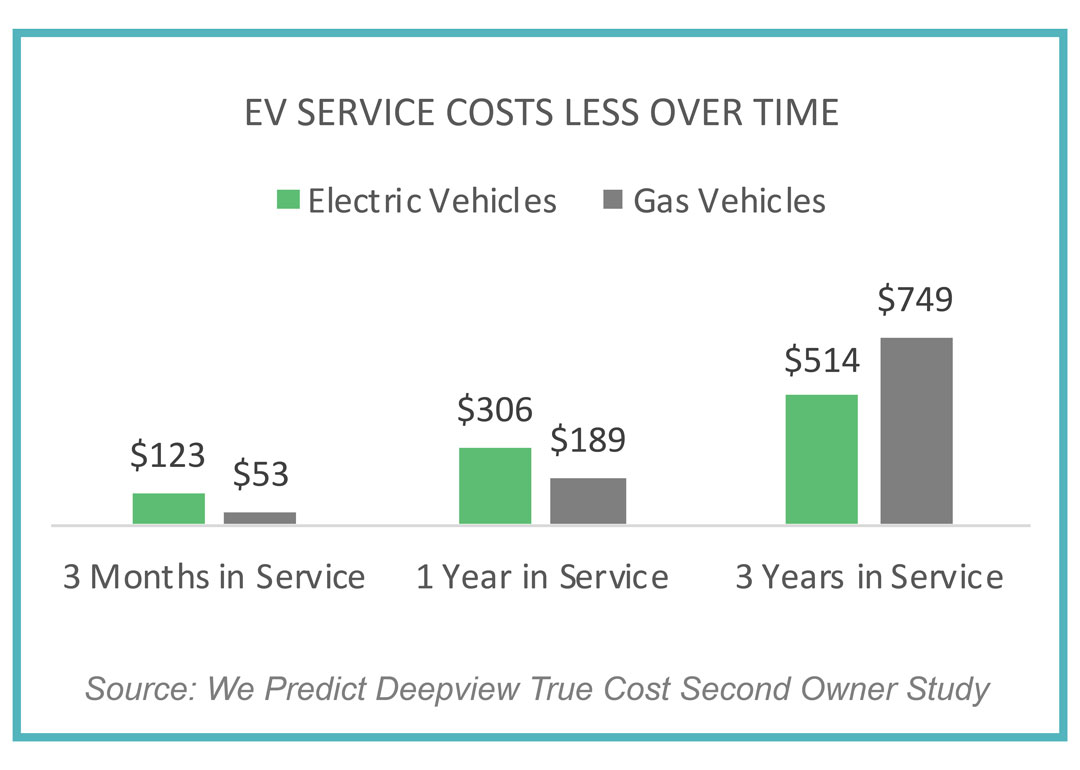 Are EVs more expensive than gas cars It s complicated Digital