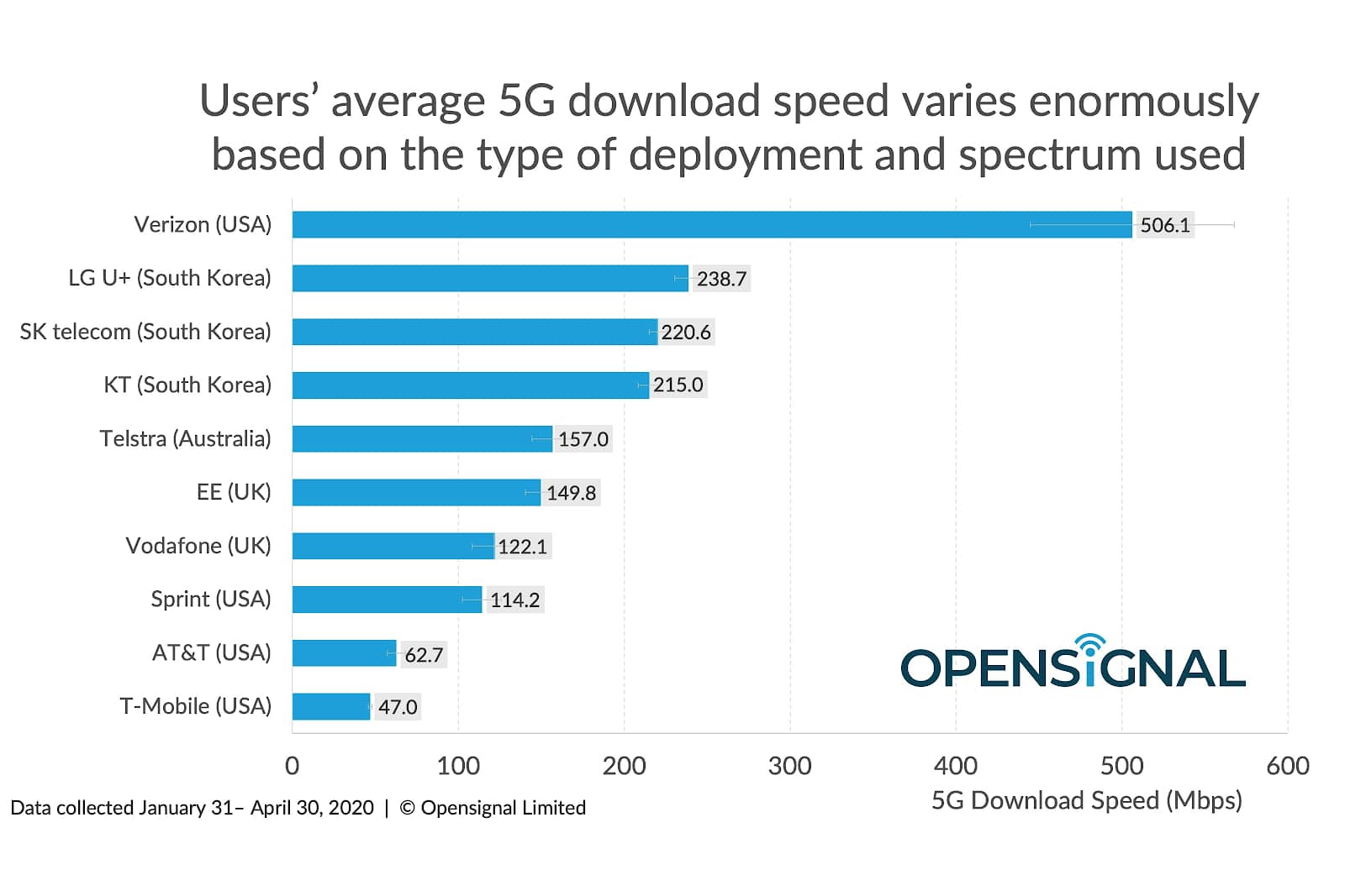 Gráfico de velocidades de descarga promedio de 5G para los diez principales operadores globales en el primer trimestre de 2020.