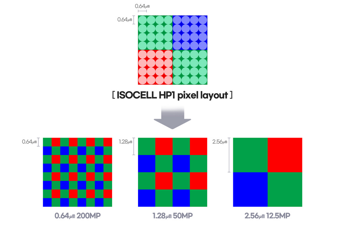 Pixellayout des Samsung ISOCELL HP-1 Kamerasensors.