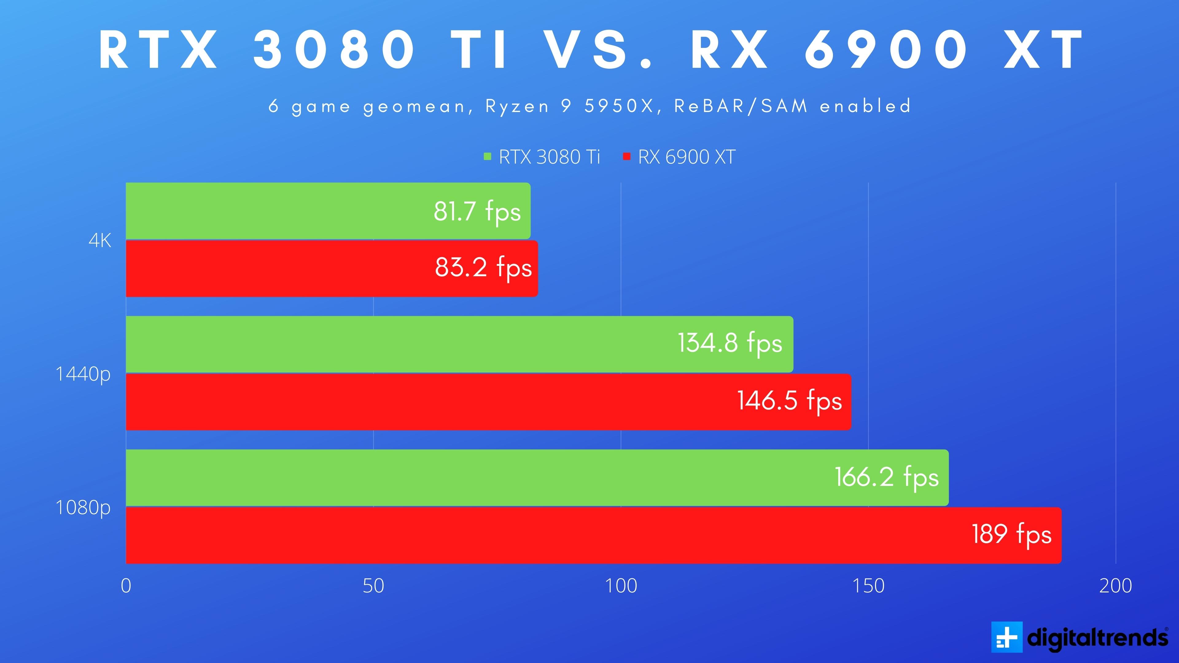 Nvidia RTX 3080 Ti vs. AMD RX 6900 XT 4K gaming compared