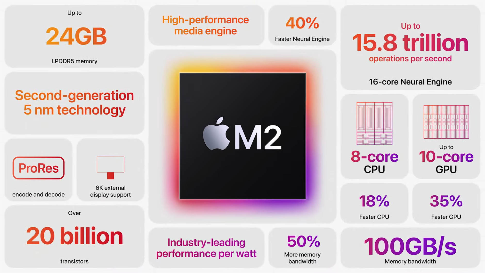 Apple M2 features overview.