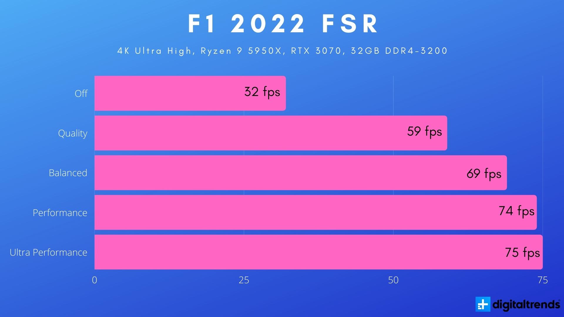 F1 22 in test: Notebook and desktop benchmarks 