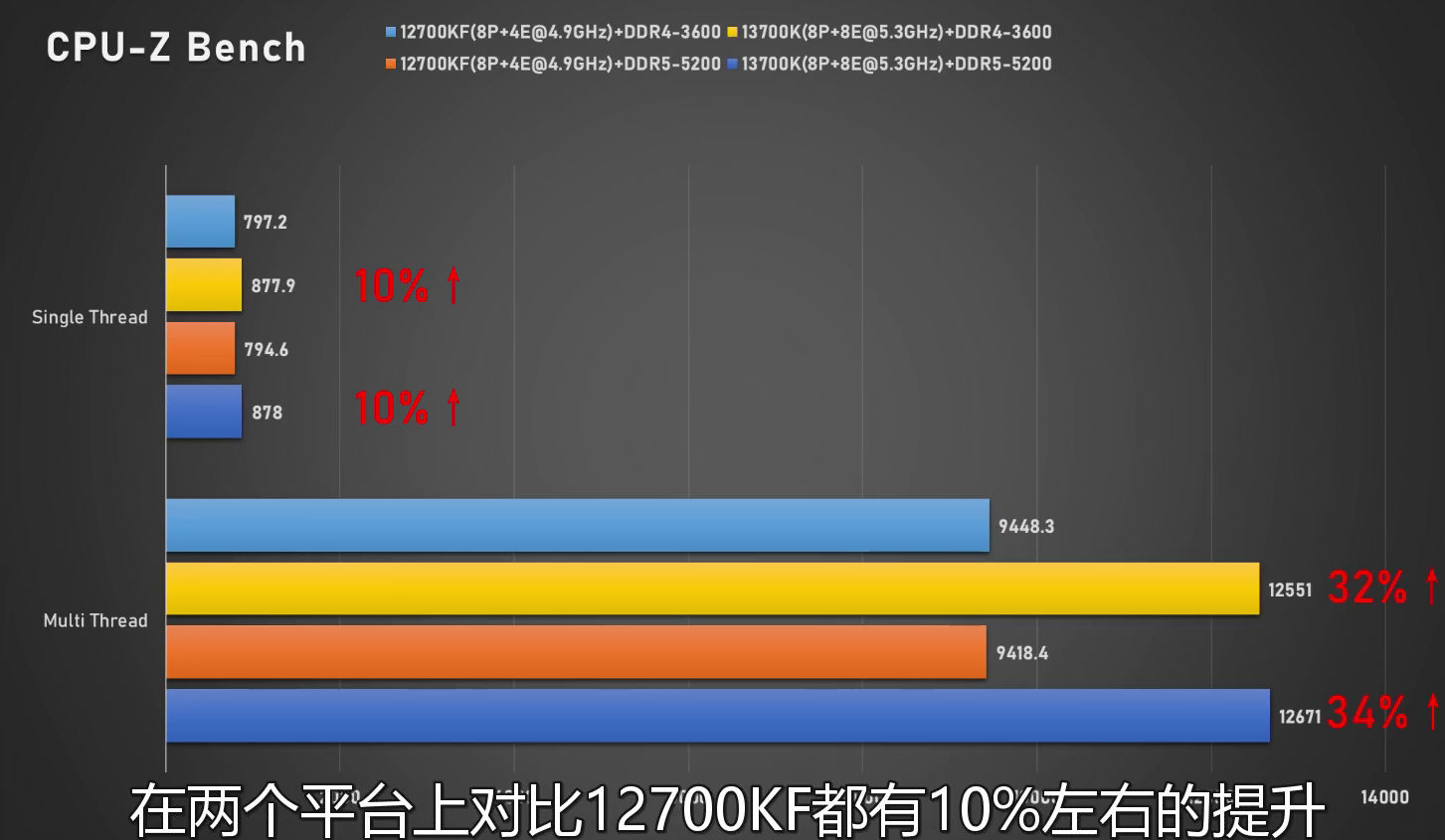 Resultados do benchmark Intel Raptor Lake.