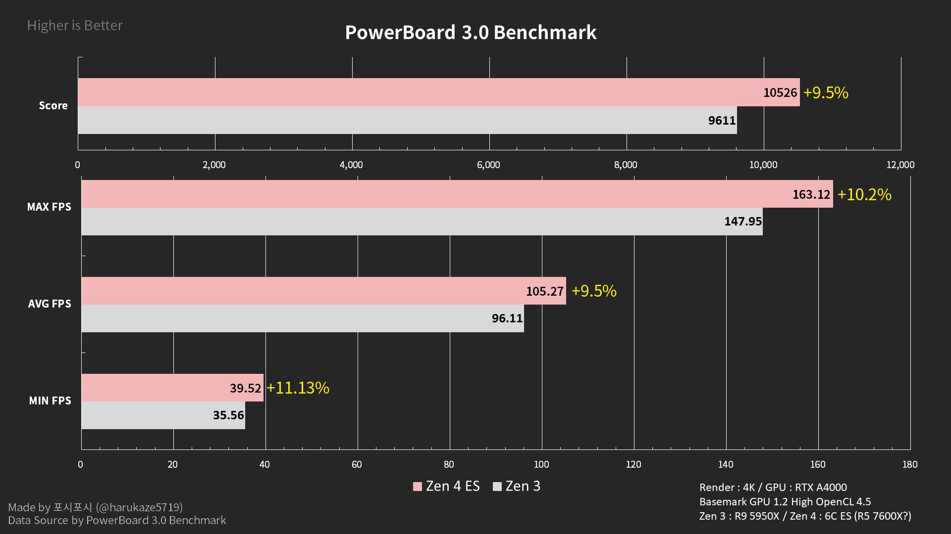 AMD Ryzen 5 7600X shows off by beating the Ryzen 9 5950X | Digital