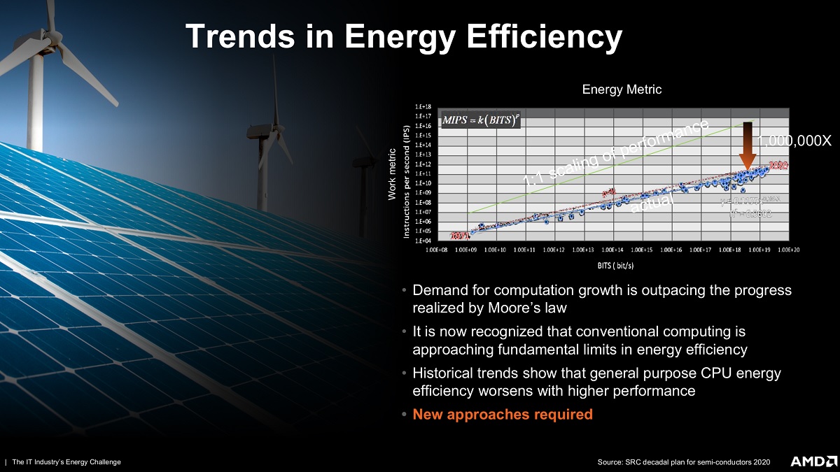 AMD trends in energy efficiency chart.